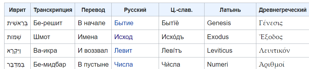 5 книг Торы и их соответствие книгам Ветхого Завета. 
