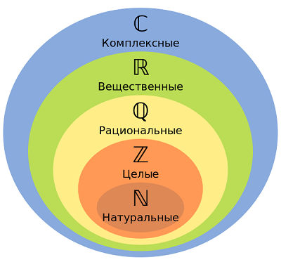 Положение натуральных чисел в иерархии числовых множеств