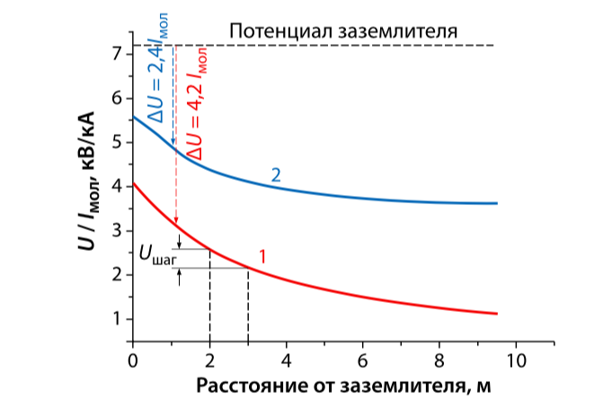 График 1 Распределение потенциала