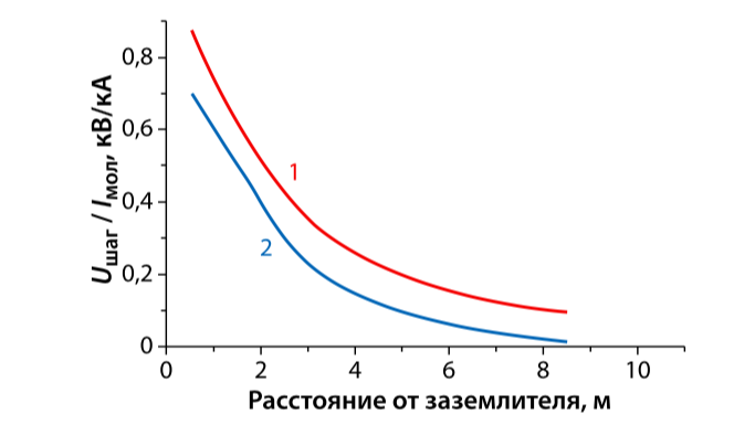График 2 Расчтные кривые заземлителей