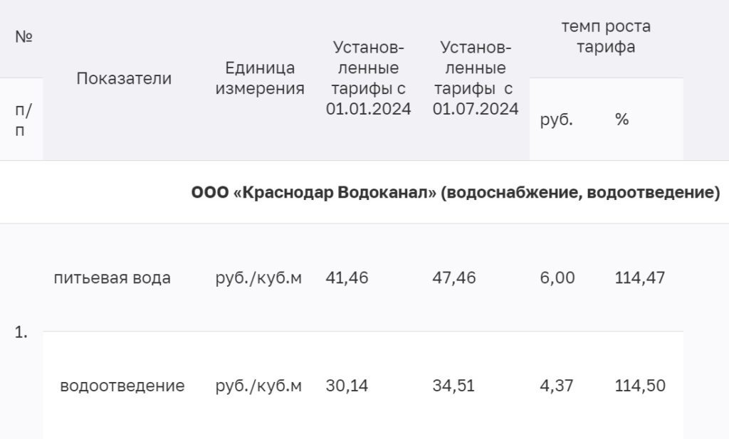Тарифы на воду и водоотведение