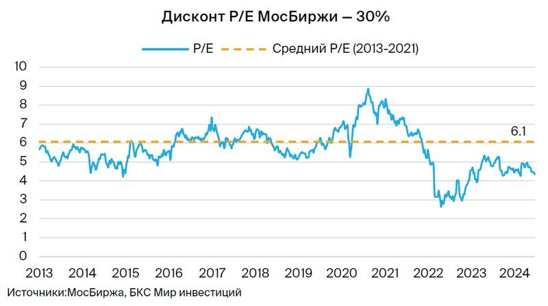 Инвестиции российских банков