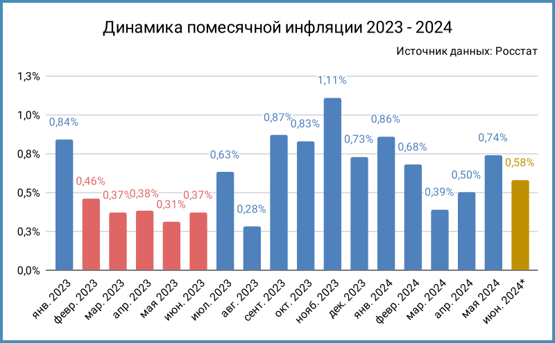 Динамика помесячной инфляции. * Данные за неполный месяц.