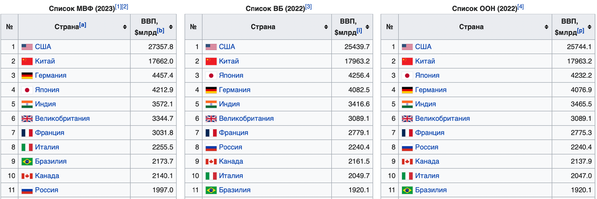 Всего лишь какое-то 8/11 место 🥺