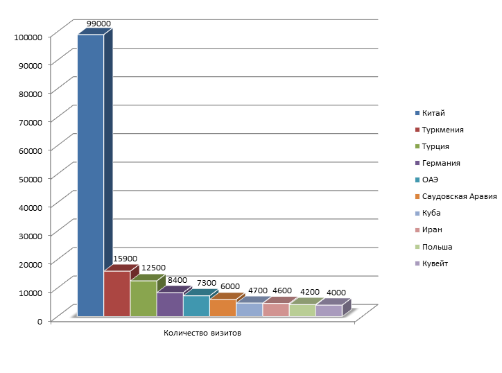 Статистка количества визитов разных стран в Россию