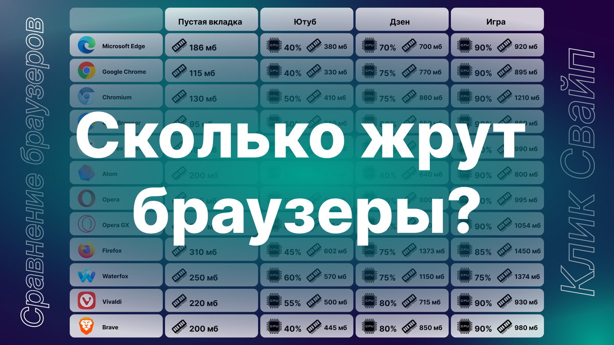 Браузер сейчас самая важная программа на компьютере! Большинство людей после включения ПК первым делом запускают браузер! Оно и не удивительно, сейчас вся работа перешла в интернет.