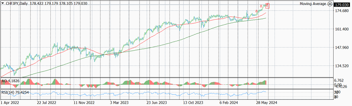 Динамика валютной пары CHF-JPY по дням за последнее время с указанием текущего уровня входа