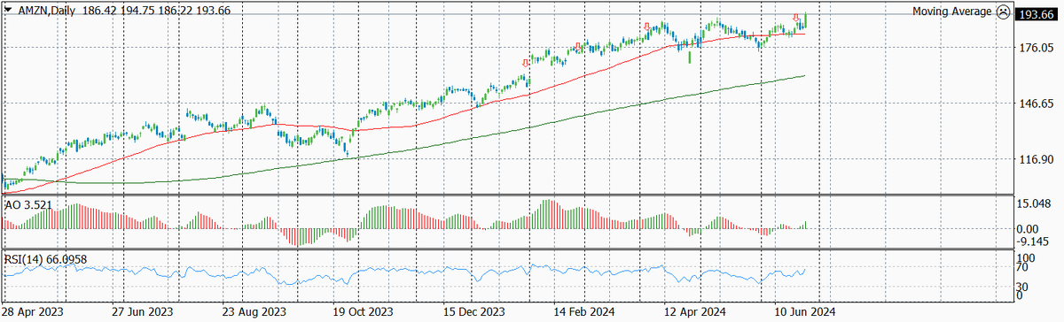 Динамика цены акций AMZN по дням с указанием текущего уровня входа