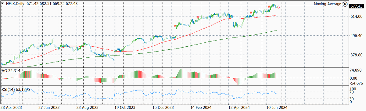 Динамика цены акций NFLX по дням с указанием текущего уровня входа