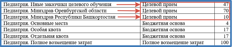 Скриншот информации о КЦП с сайта Оренбургского ГМУ