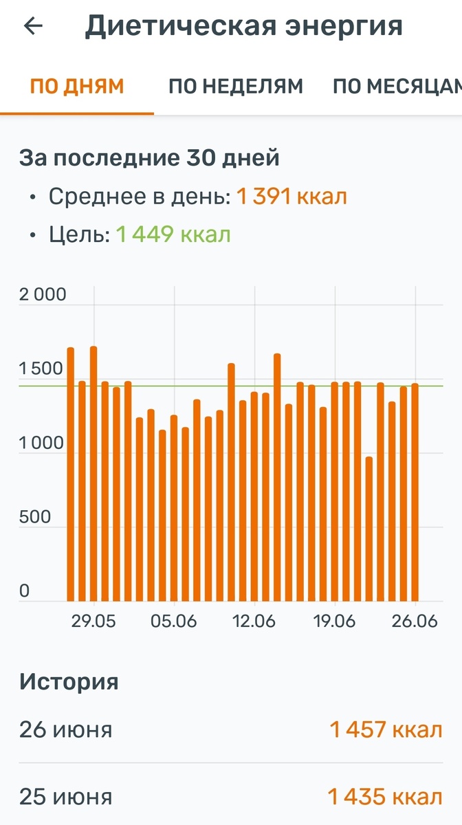 Диета день 37ой. Добавляю новый челлендж, хочу улучшить результаты |  Цветотерапия шопингом | Дзен