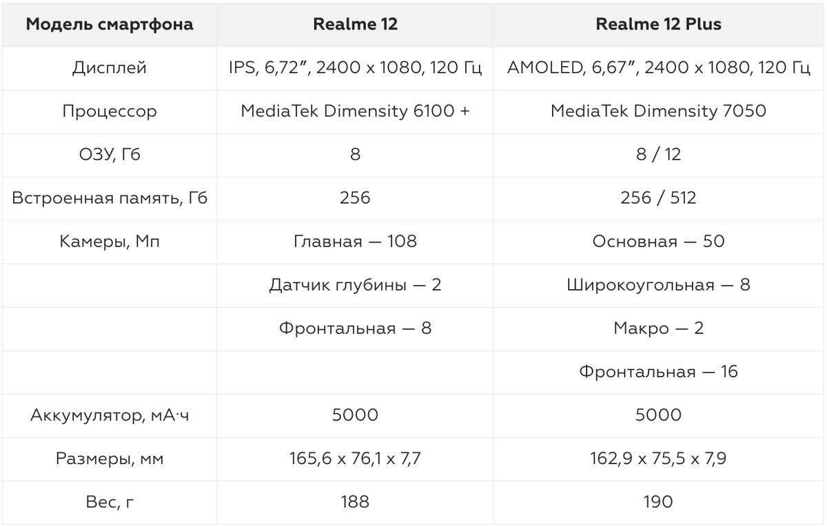 В 2024 году компания Realme выпустила несколько новых смартфонов.-2