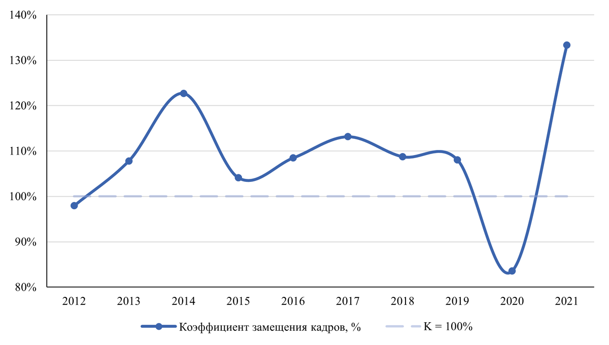 Коэффициент замещения кадров за 2012-2021 года