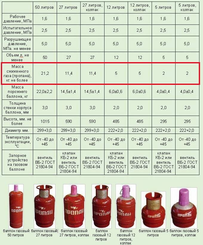 Основные виды газовых баллонов