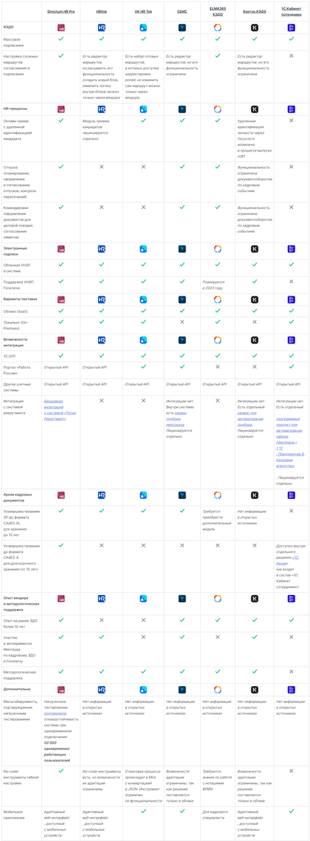 Сравнение систем с поддержкой КЭДО