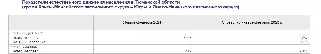     Источник: Тюменьстат