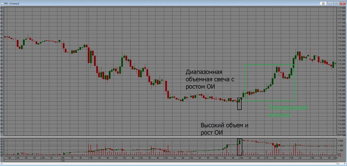 Импульс роста после пробоя диапазонной свечи высокого объема с ростом ОИ