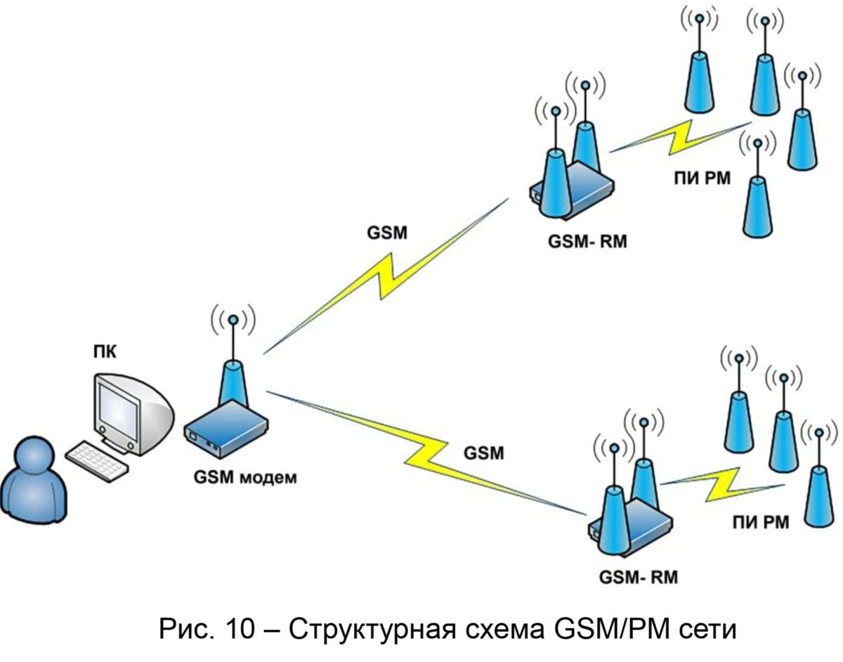 Структурная схема GSM сети Фото: omsketalon.ru Select an Image