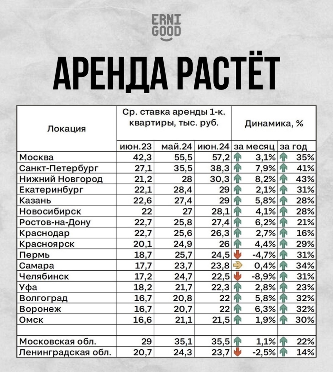 Интересная статистика от циан
