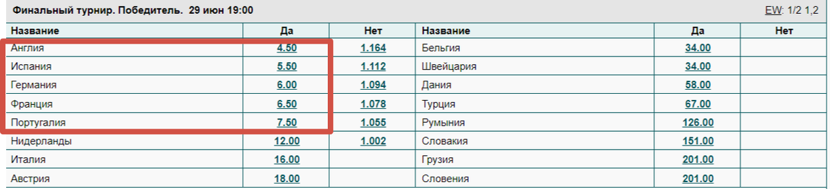 Коэффициенты одной из букмекерских контор 