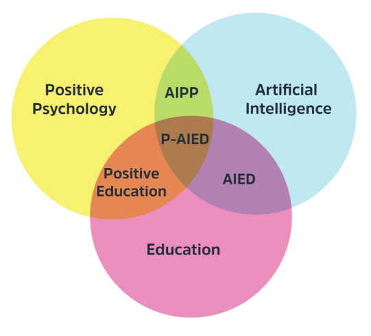 Рис.1 Диаграмма Венна с пересечением полей, образующих P-AIEd 