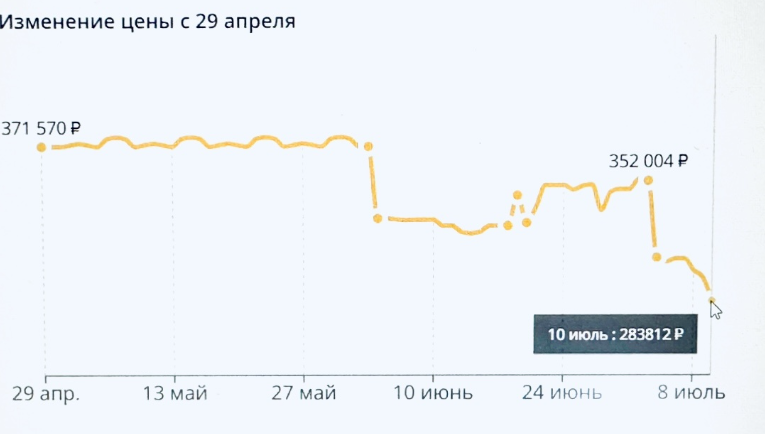 график по ценам