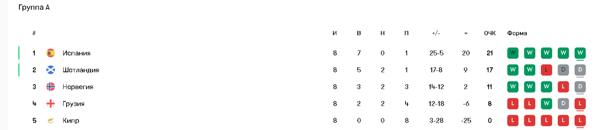 таблица квалификации на ЕВРО