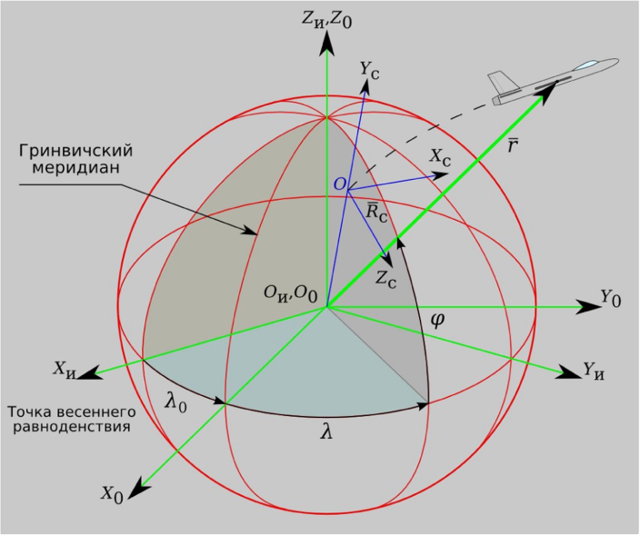 Xо, Yо, Zо - оси инерциальной СК