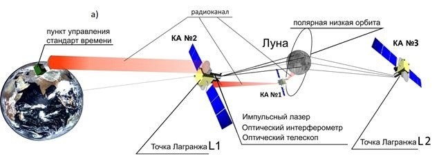 Схема построения глобальной оптической лунной навигационной системы. Схема размещения космических аппаратов
