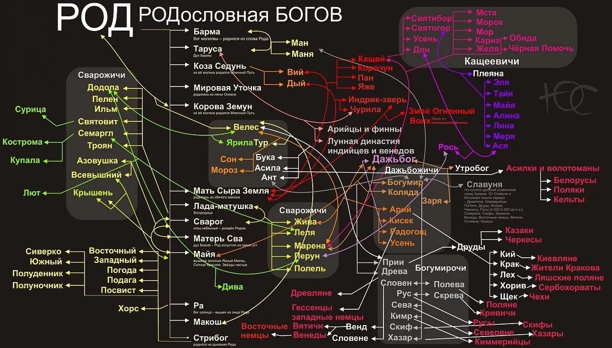 Генеалогическое древо русских Богов.