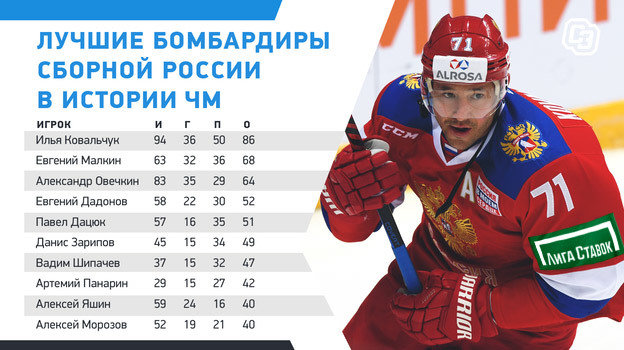 Лучшие бомбардиры сборной России в истории ЧМ. Фото «СЭ»