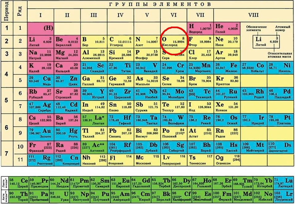 Место кислорода в таблице Менделеева. Из открытых источников.