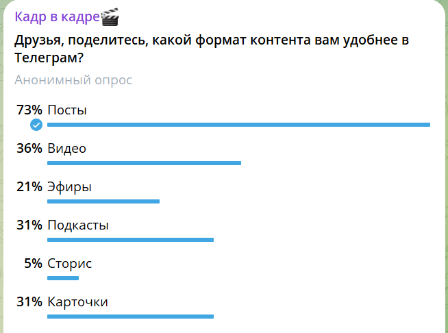Например, у нас в телеграм-канале победили тексты, а не видео. Такая особенность площадки 