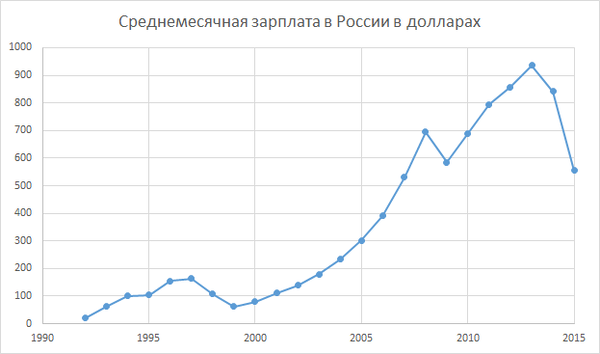 Почему люди ностальгируют по СССР? 