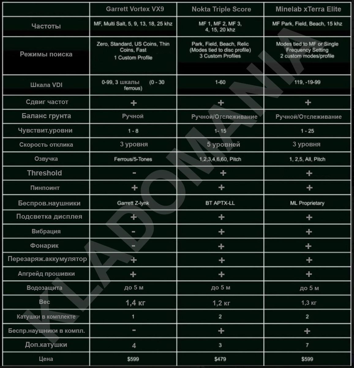 Garrett Vortex VX 9 vs Nokta Triple Score vs Minelab xTerra Elite