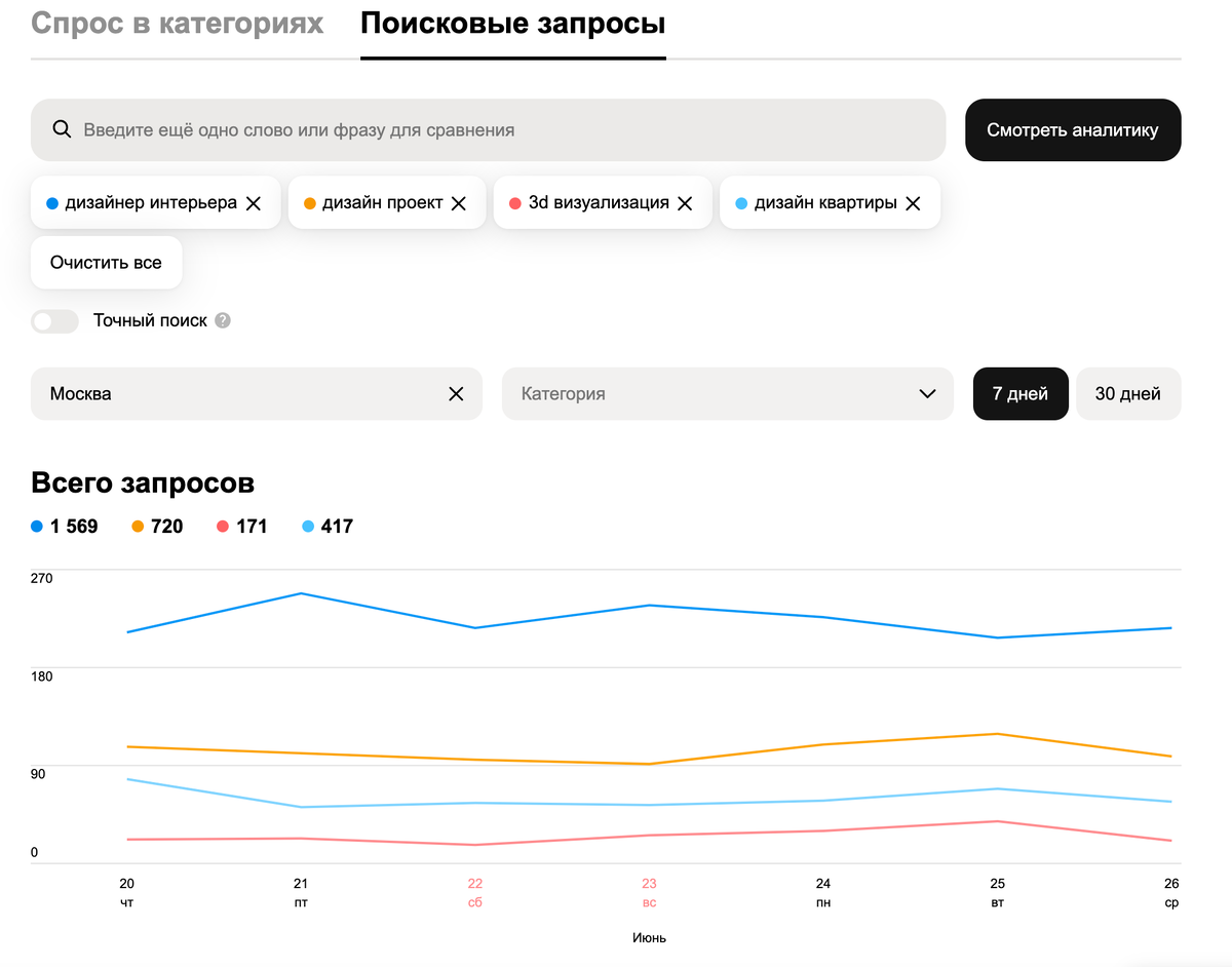 Аналитика спроса на Авито