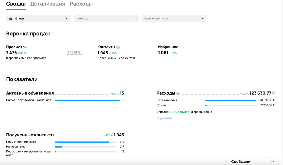 Статистика из кабинета Авито.