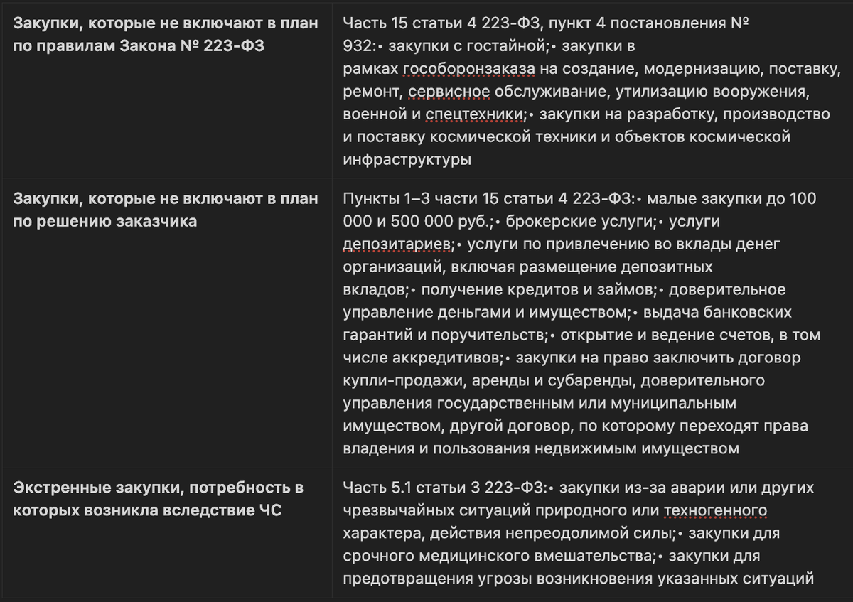 Что важно учесть при подготовке плана закупки по 223-ФЗ | Тайны ГосЗаказа |  Дзен