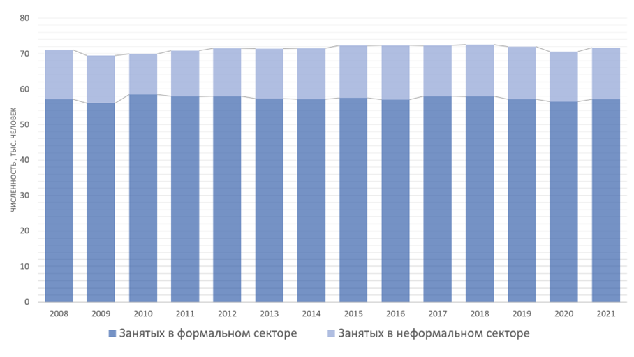 Структура занятости РФ в 2008-2021 гг.