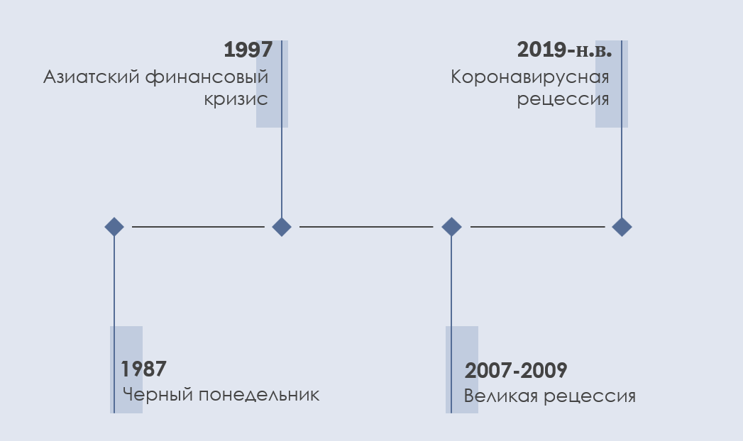 Хронология событий