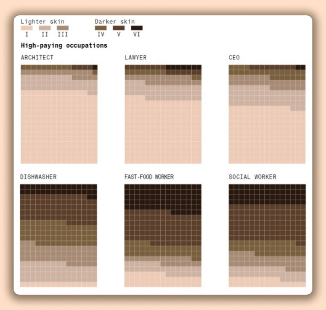Pic 1. Высоко- и низкооплачиваемые профессии: архитектор, адвокат, генеральный директор, посудомойщик, работник фаст-фуда и социальный работник, при учете среднего тона кожи людей, генерируемых при соответствующем запросе. По количеству квадратов одного цвета можно узнать долю.