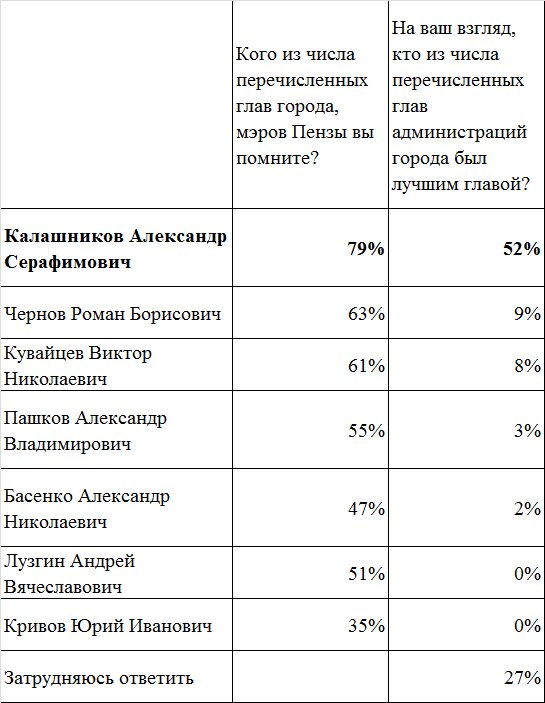 Самым известным главой города Пензы остается Александр Калашников