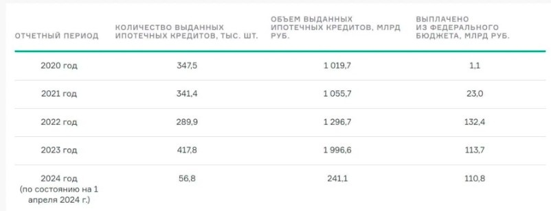     Количество выданных льготных кредитов за 2020-2024 годы Елена Кокош