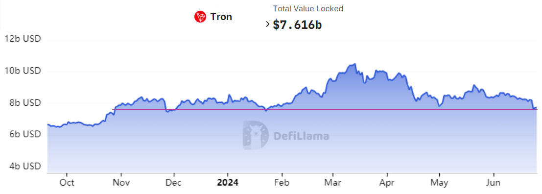 Общая заблокированная стоимость блокчейна Tron, в USD