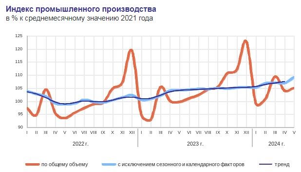 Данные Росстата