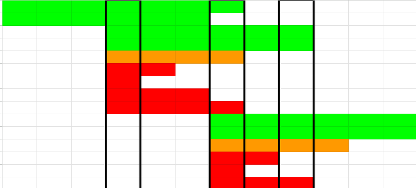 Зеленые - прожившие среднюю жизнь, красные - умершие в детстве-юности, оранжевые - вошли в зрелую жизнь, но почему-то потомства не смогли завести.