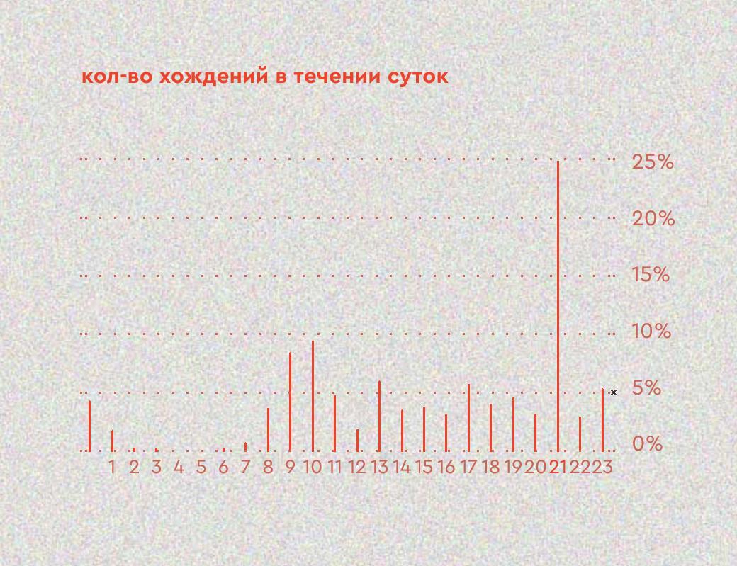 Количество хождений в течении суток
