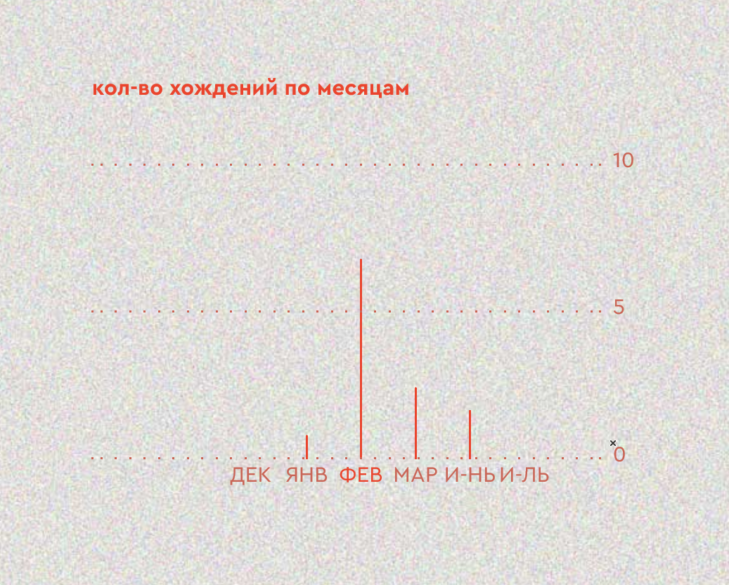 Количество хождений по месяцам