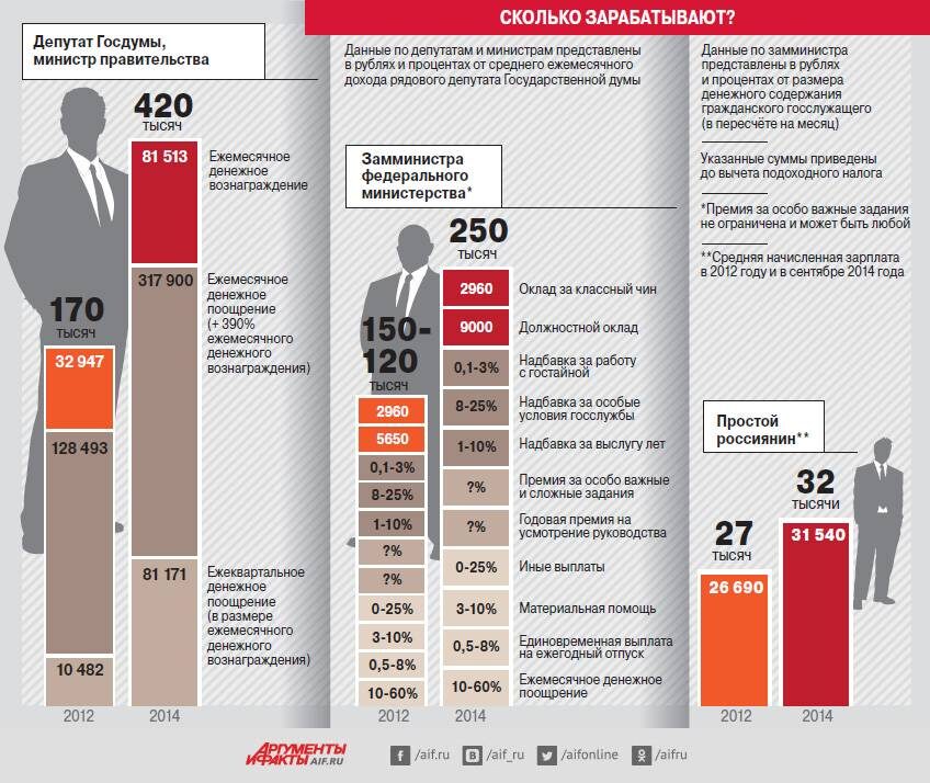 Данные за 2014 год, более свежих не нашла (кто-то против, чтобы их опубликовали?)
