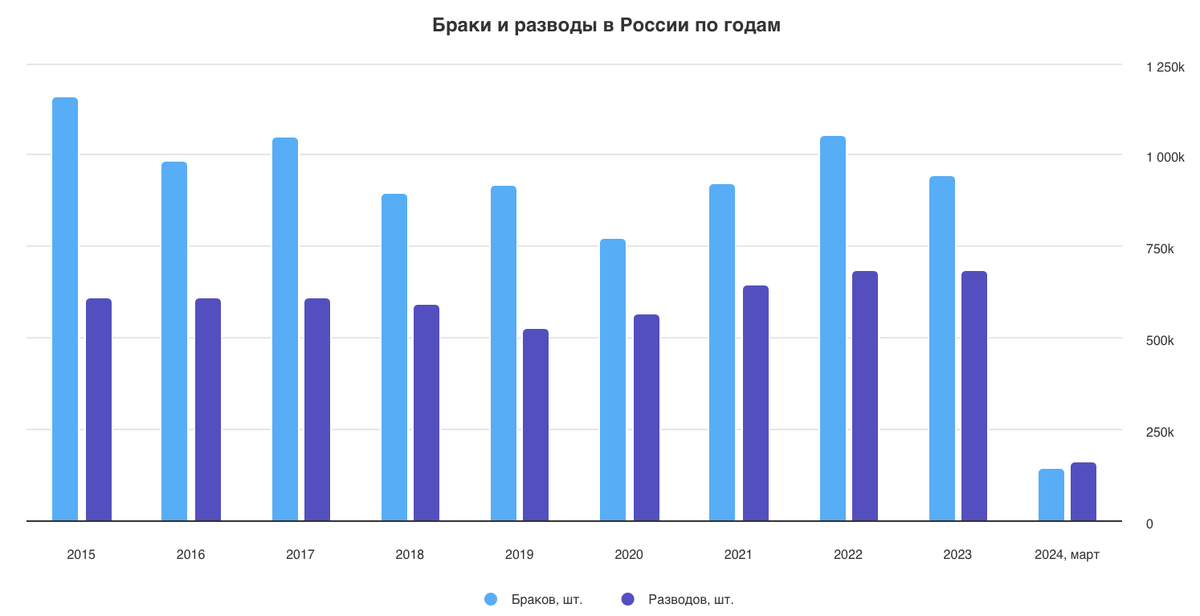 количество браков и разводов в нашей стране за последние  лет